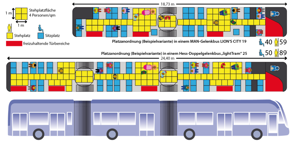 Vergleich Fahrgastkapazität Gelenkbus (19 m) und Doppel-Gelenkbus (25 m)
